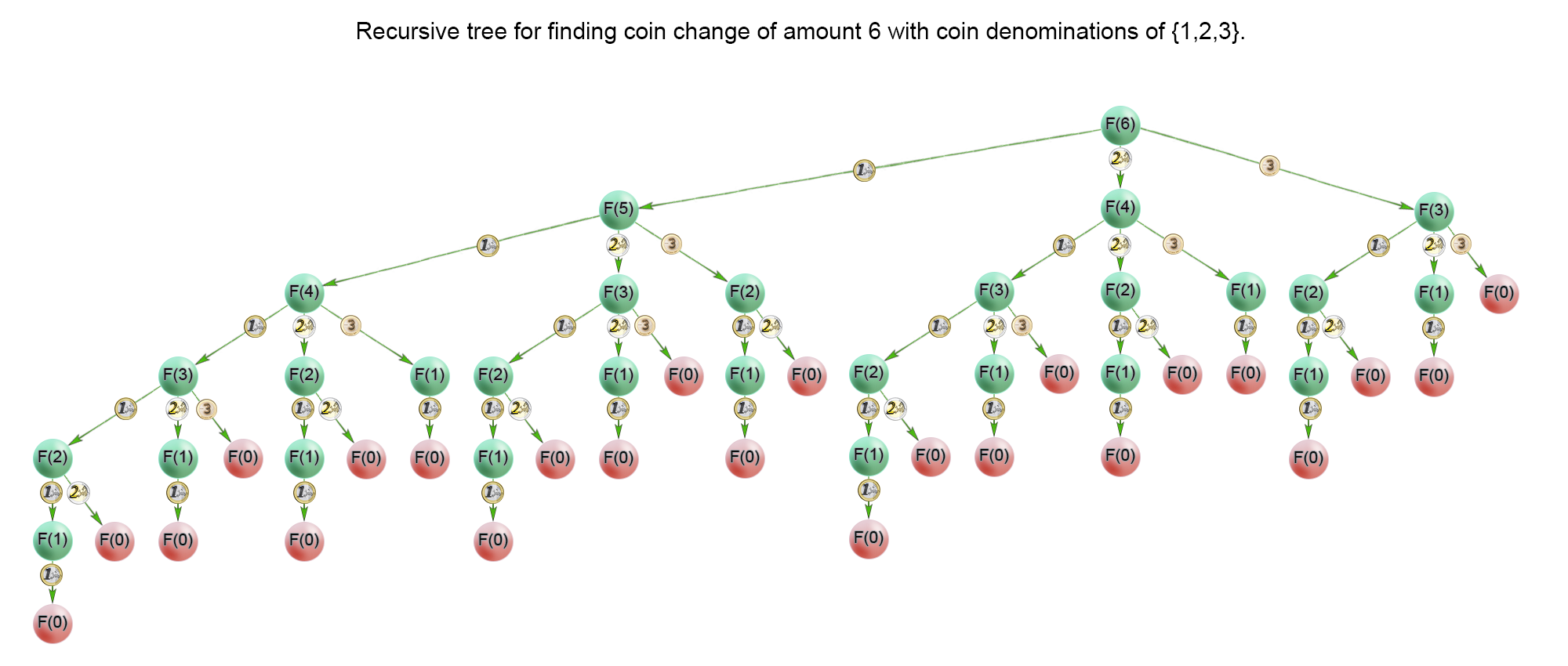 322_coin_change_tree