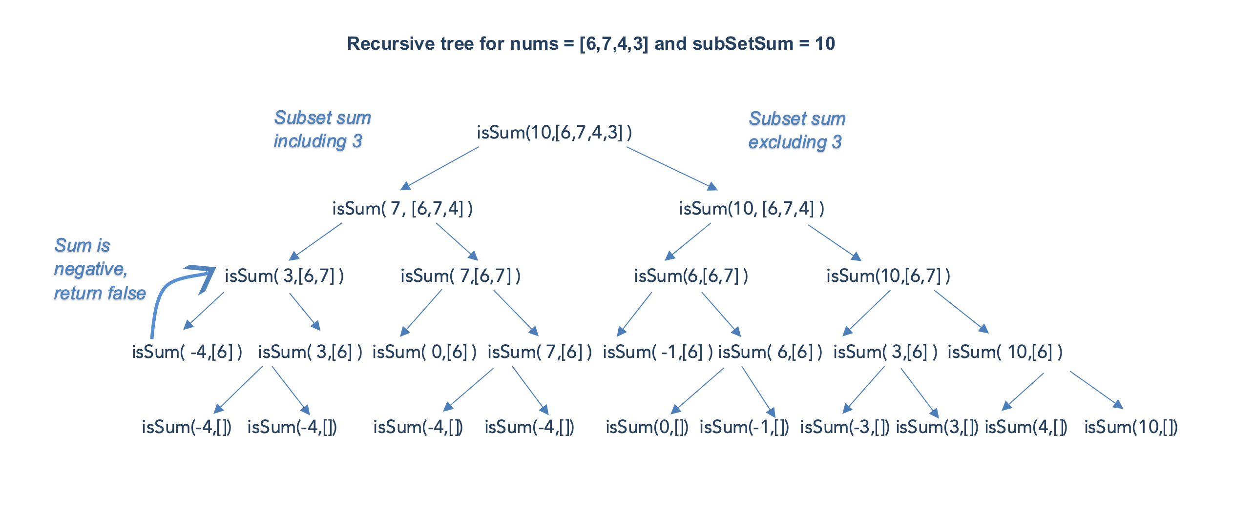 subset_sum_rec_tree