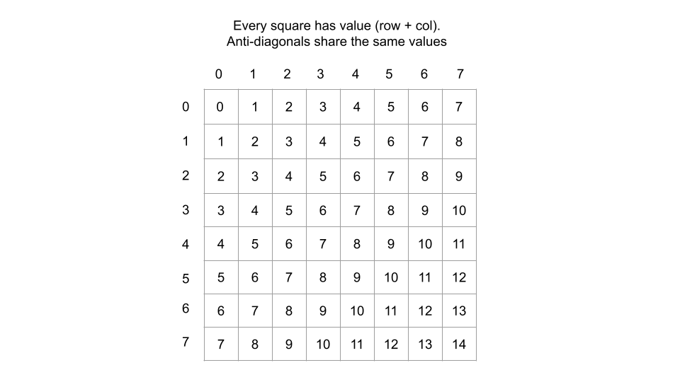 antidiagonals