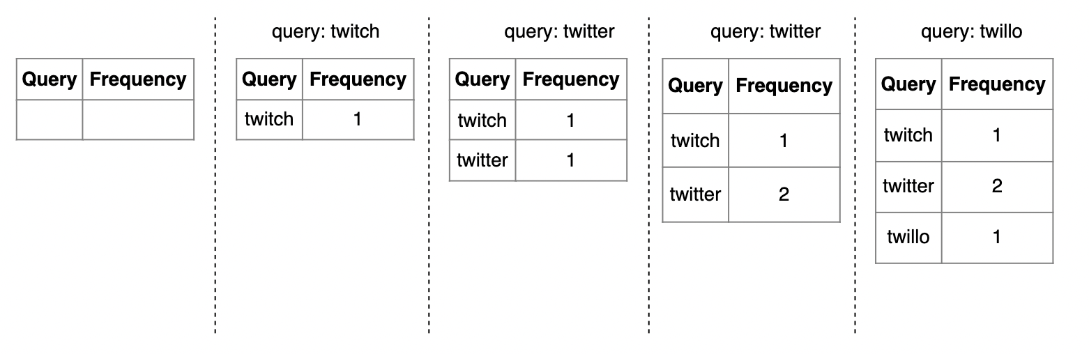 frequency-table