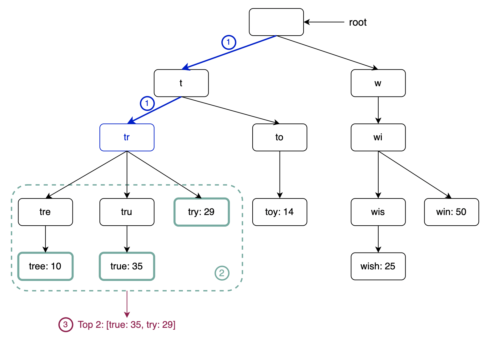 trie-algorithm