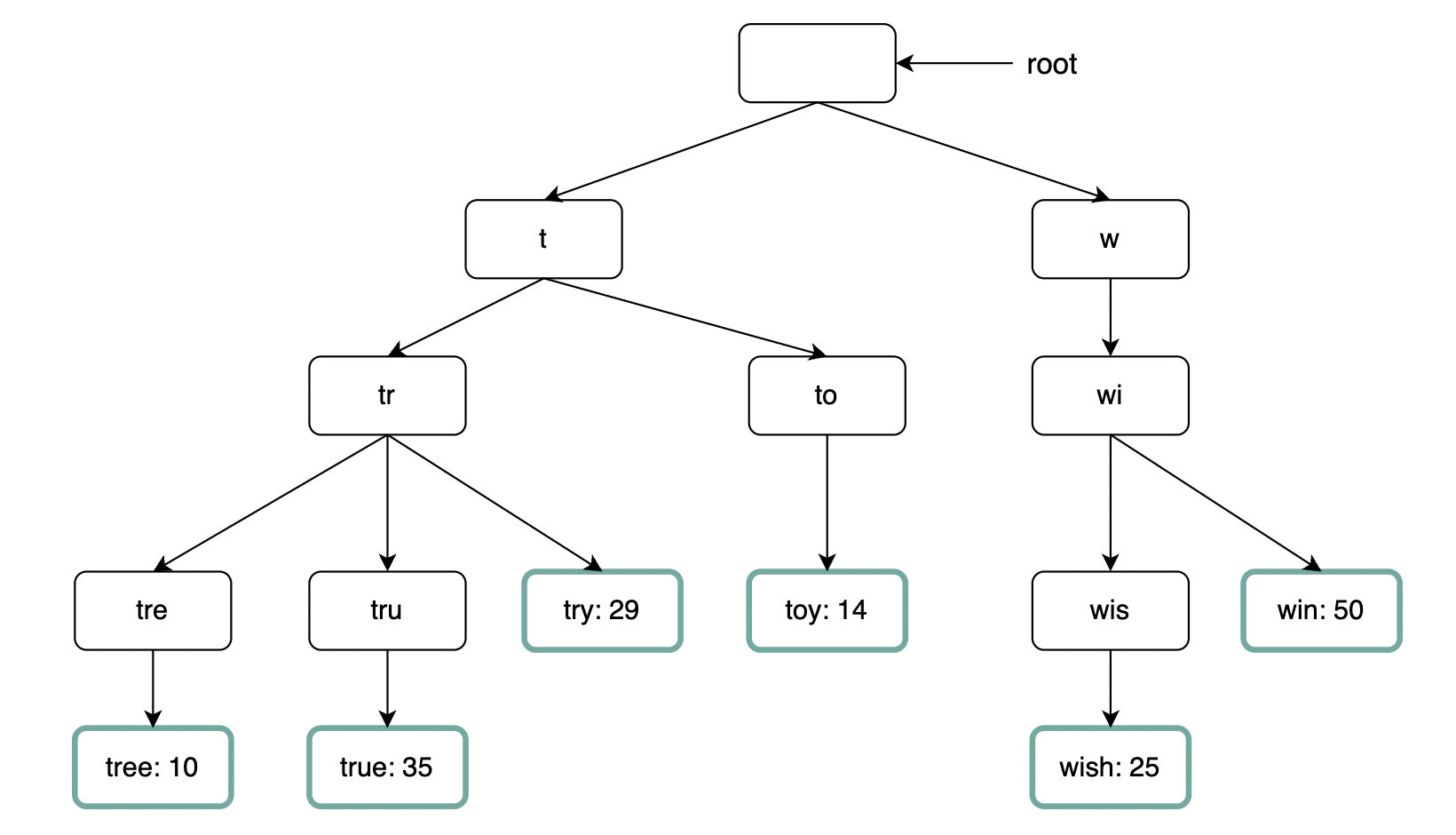 trie-example-with-frequency