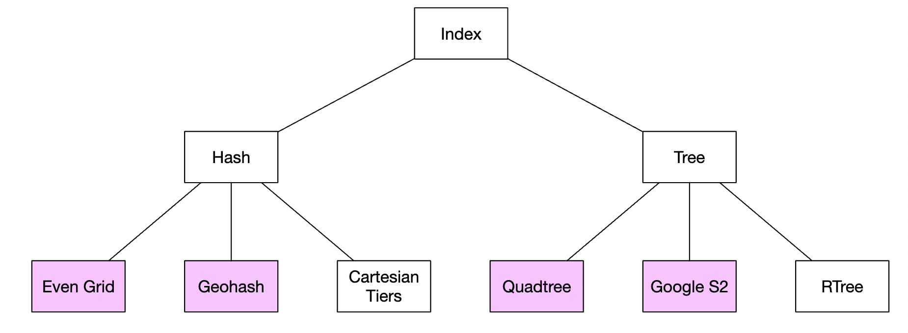 2d-index-options