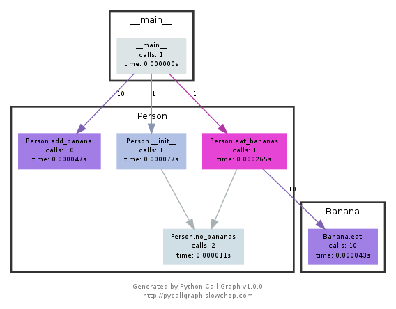 Call Graph